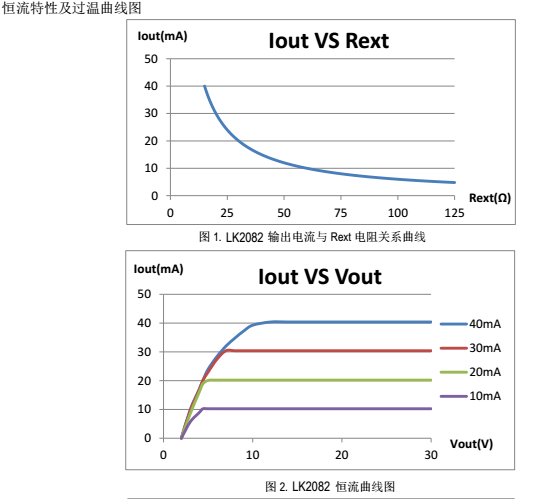 高压线性恒流icLK2082产品灯带应用完美替换富满FM3081方案(图1) LK2082恒流特性过温图.png